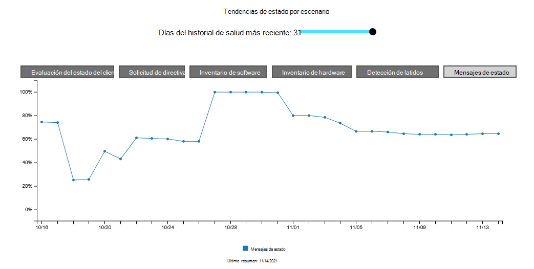 Icono Tendencias de mantenimiento por escenario en el panel de estado de cliente.