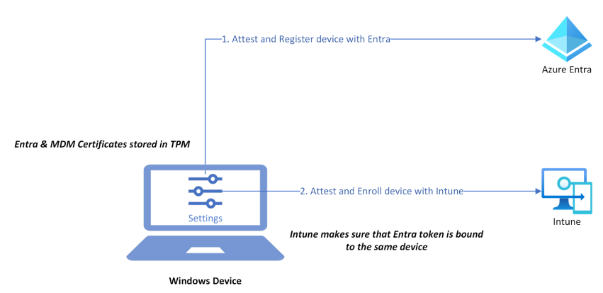 Diagrama de arquitectura de alto nivel sobre cómo se protege el dispositivo Windows mediante TPM en la inscripción