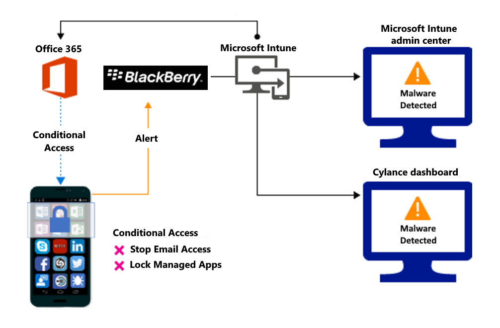 Diagrama del flujo de producto para bloquear el acceso debido a aplicaciones malintencionadas.