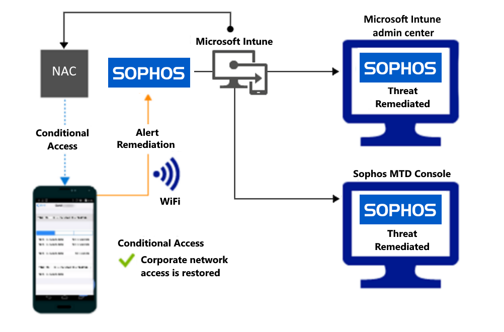  Flujo de producto para conceder acceso a través de Wi-Fi después de corregir la alerta. 