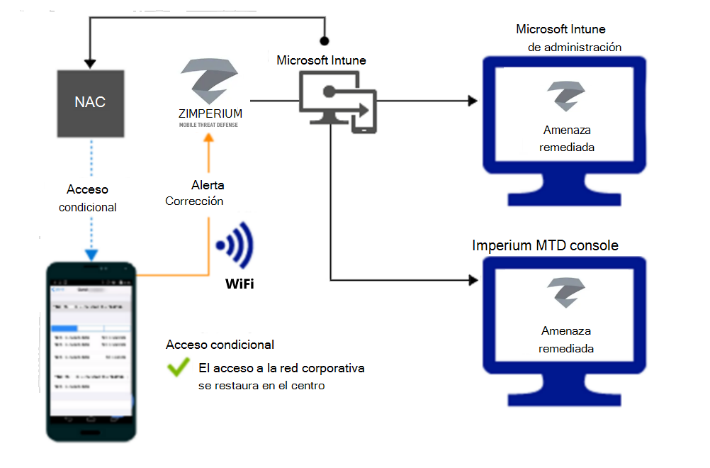  Flujo de producto para conceder acceso a través de Wi-Fi después de corregir la alerta.