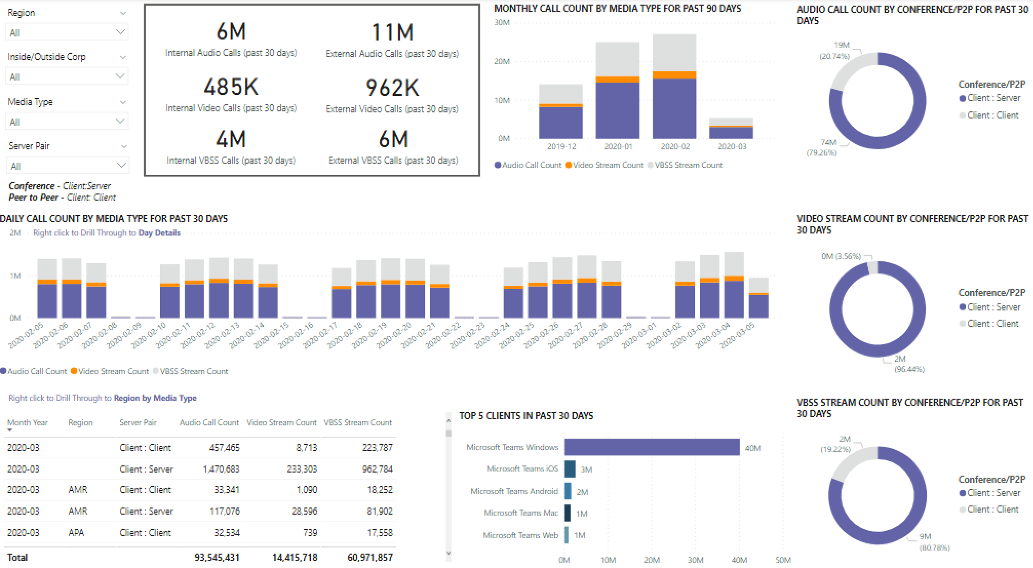 Captura de pantalla del informe Resumen del recuento de llamadas en Informes de uso de Teams.