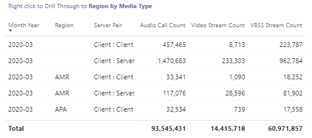 Captura de pantalla de la tabla que proporciona valores totales para cada tipo de elemento multimedia durante el año pasado en Informes de uso de Teams.