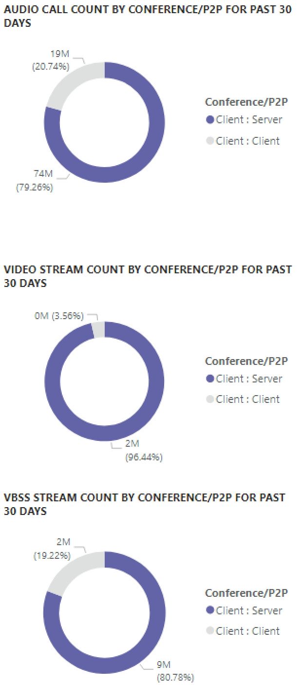 Captura de pantalla de gráficos que muestran cada tipo de contenido multimedia de forma individual, con un desglose que muestra la conferencia y el uso de P2P en informes de uso de Teams.