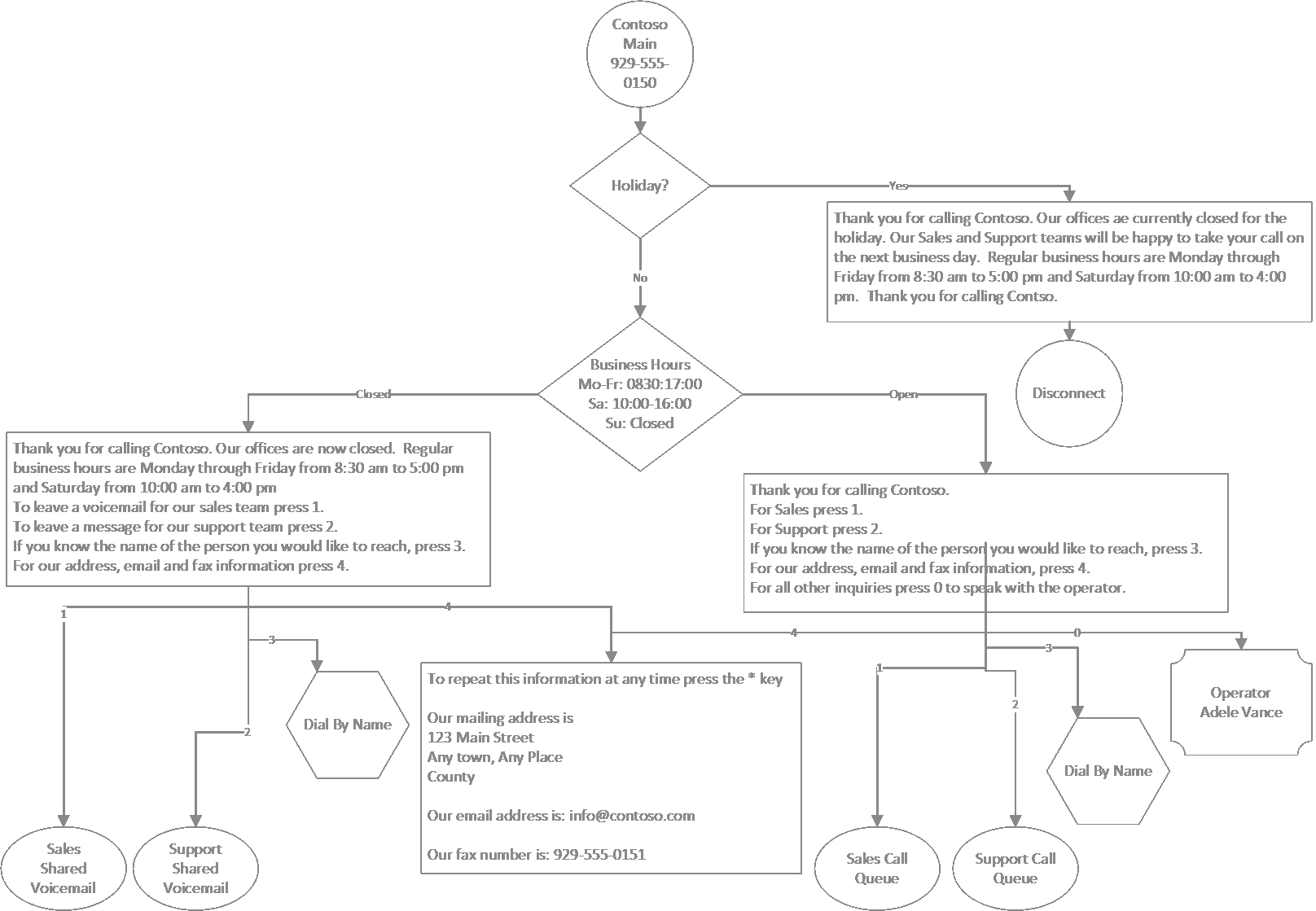 Diagrama del flujo de llamadas del operador automático que se crea con cmdlets.