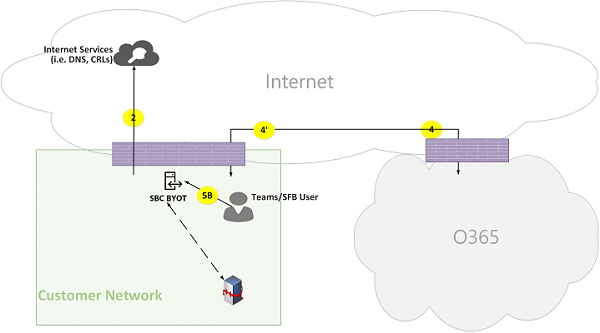 Figura 20 de flujos de llamadas en línea de Microsoft Teams.