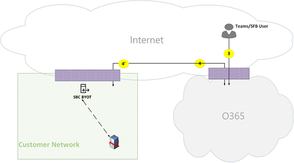 Figura 21 de flujos de llamadas en línea de Microsoft Teams.