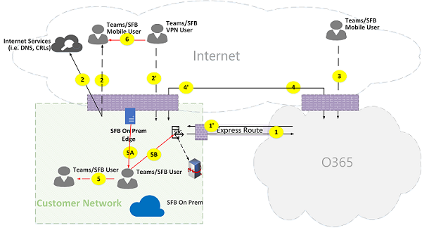 Figura 25 de flujos de llamadas en línea de Microsoft Teams.