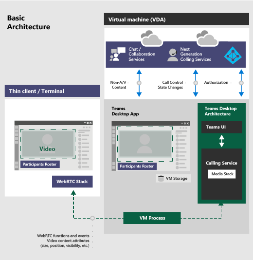 Diagrama que muestra Teams en arquitectura VDI.