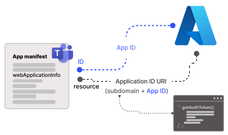 Captura de pantalla que muestra la configuración del manifiesto de la aplicación.