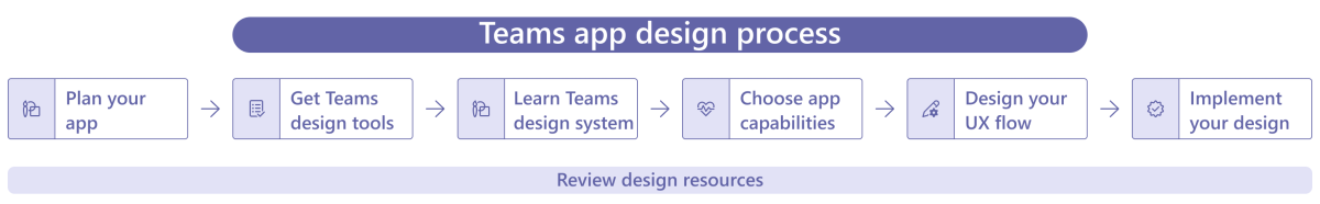 Diagrama que muestra un ejemplo del proceso de diseño de aplicaciones de Teams.