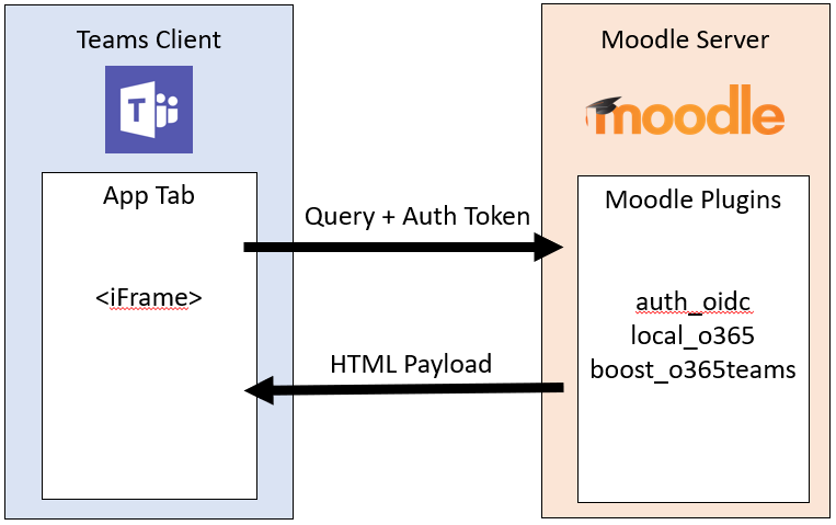 Captura de pantalla que muestra la pestaña Moodle del flujo de información de Microsoft Teams.