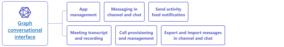 Funcionalidades de aplicaciones de Microsoft Teams para la interfaz conversacional de grafos.