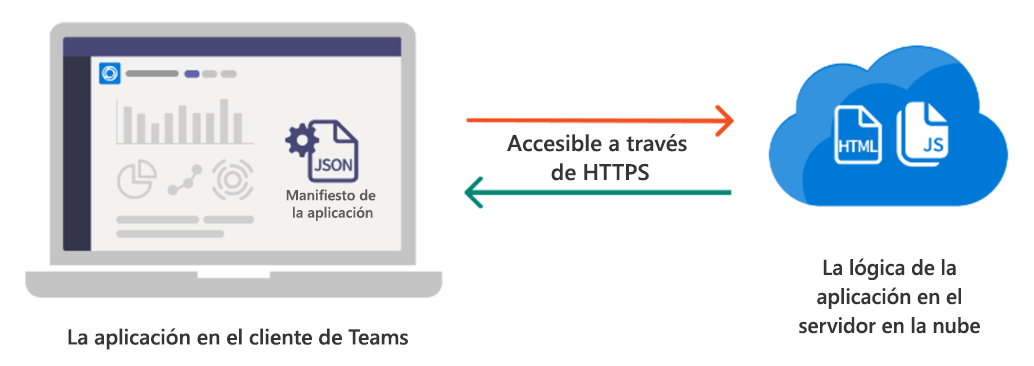 Ilustración en la que se muestra el hospedaje de aplicaciones para la aplicación Teams