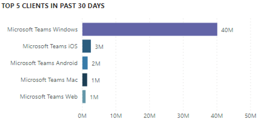 Captura de pantalla del gráfico que muestra los clientes con más uso (llamadas o transmisiones) durante los últimos 30 días en informes de uso de Teams.