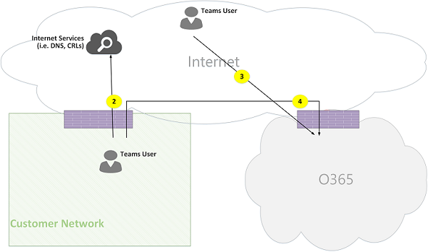 Figura 03 de flujos de llamadas en línea de Microsoft Teams.