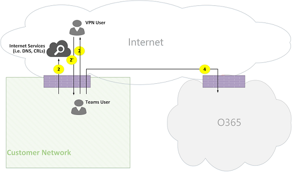 Figura 06 de flujos de llamadas en línea de Microsoft Teams.