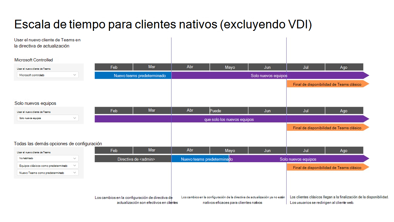 Un gráfico que muestra las escalas de tiempo de los equipos clásicos al nuevo Teams.