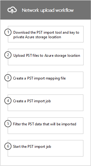 Flujo de trabajo del proceso de carga de red para importar archivos PST a Microsoft 365.