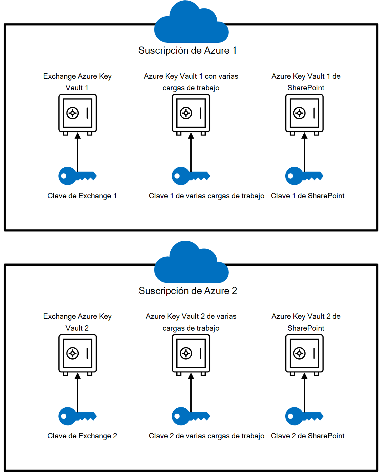 Configuración del almacén