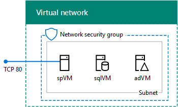 La granja de desarrollo y pruebas de SharePoint completada en los servicios de infraestructura de Azure