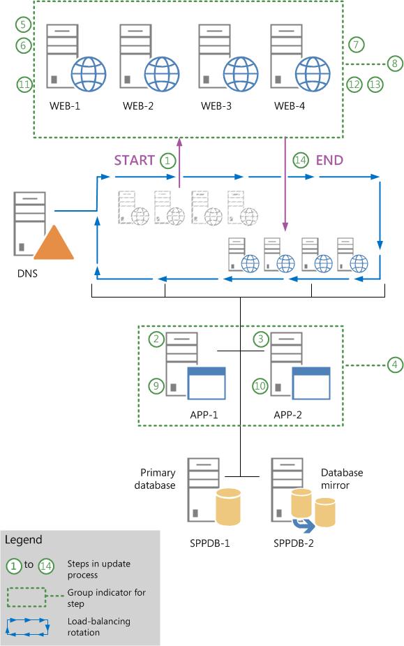 Instalar una actualización de software utilizando la base de datos adjunta para obtener una disponibilidad elevada del contenido existente