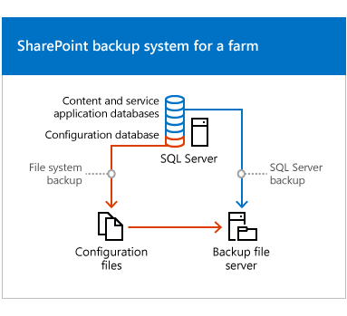 Arquitectura de copia de seguridad (SharePoint Foundation)