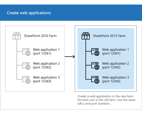 Crea una nueva aplicación web en SharePoint 2013