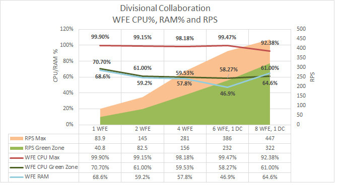 Gráfico que muestra cómo el escalado horizontal de servidores front-end web afecta el uso de memoria y del procesador. La zona verde permanece constante a medida que aumentan en uso de memoria y las solicitudes por segundo. La zona roja presenta una reducción a medida que disminuye la demanda en el procesador del servidor web cuando se agregan servidores.