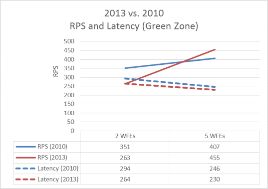 En este gráfico se comparan RPS y la latencia de zona verde entre SharePoint Server 2013 y SharePoint Server 2010.