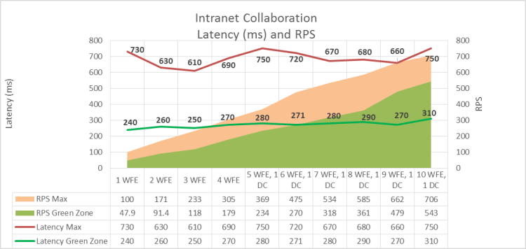 En este gráfico se muestra la relación entre RPS y la latencia.