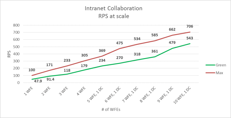 En este gráfico se muestra la línea base de RPS para las zonas verde y roja.