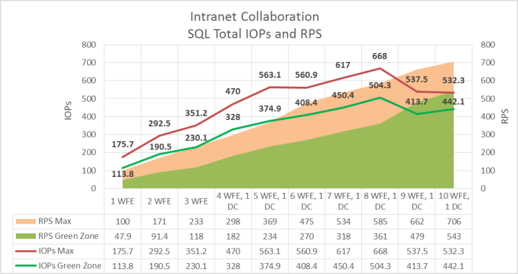 En este gráfico se muestra la relación entre RPS y el número total de IOPS de SQL Server.