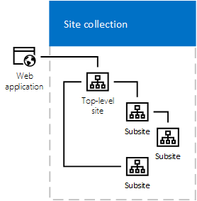 Diagrama de una colección de sitios