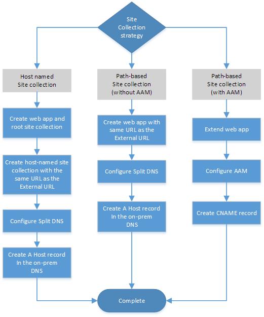 Las tres estrategias de recopilación de sitios posibles para una topología de autenticación híbrida de SharePoint unidireccional o de entrada bidireccional.