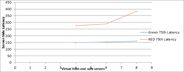 Captura de pantalla en la que se muestra cómo el aumento del número de servidores front-end web afecta a la latencia tanto en la zona verde como en la roja en el escenario de 500.000 usuarios.