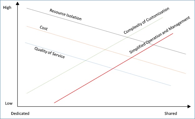 Este diagrama muestra los atributos clave de las plataformas de hospedaje de varios inquilinos