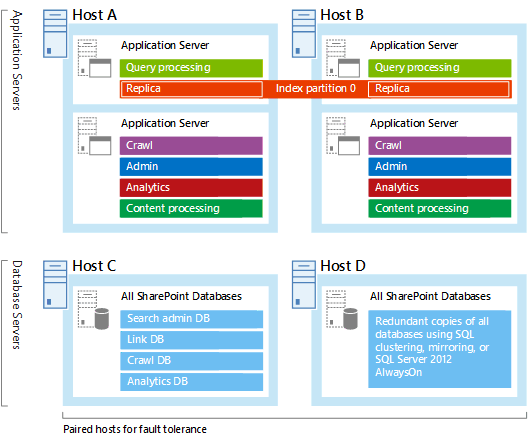 Diagrama de los servidores y los componentes de búsqueda en la muestra de arquitectura de búsqueda de empresas pequeñas