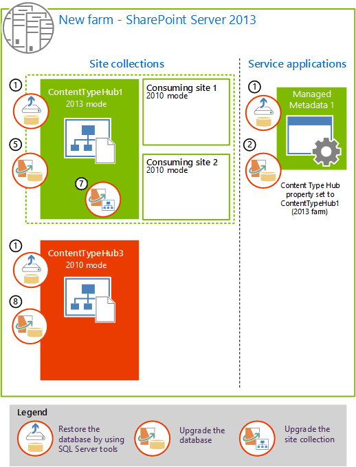 Granja de servidores nueva para SharePoint Server 2013 que muestra las bases de datos que se restauran y actualizan para la aplicación de servicio de metadatos administrados, ContentTypeHub1 y los sitios consumidores, y ContentTypeHub3.