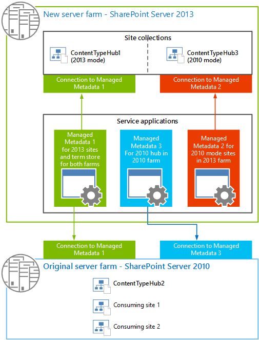 Muestra el estado final de ambas granjas de servidores, SharePoint Server 2013 y SharePoint Server 2010, con tres aplicaciones de servicio de metadatos administrados y las conexiones que realizan las tres versiones de concentradores de tipo de contenido (granja de servidores 2013 con los modos 2013 y 2010 y granja de servidores 2010).