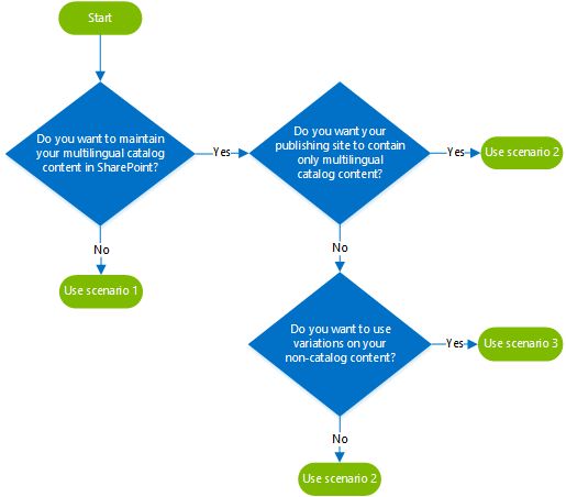 Tres escenarios para usar variaciones en un sitio de publicación entre sitios.