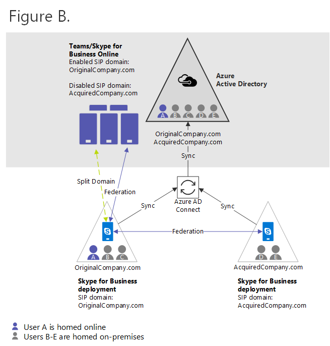 Figura B diagrama.