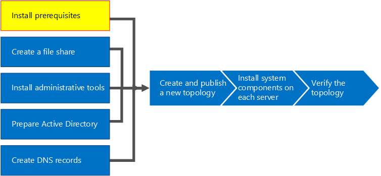 Diagrama de información general: requisitos previos de instalación.