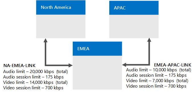 Ejemplo de limitaciones entre 3 regiones.