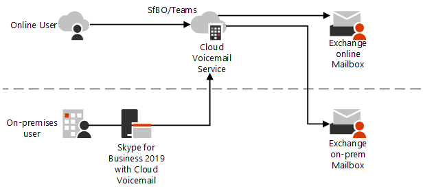 SfB Correo de voz en la nube.