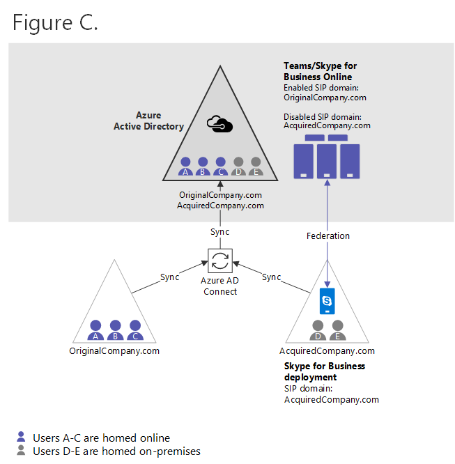 Figura C diagrama.