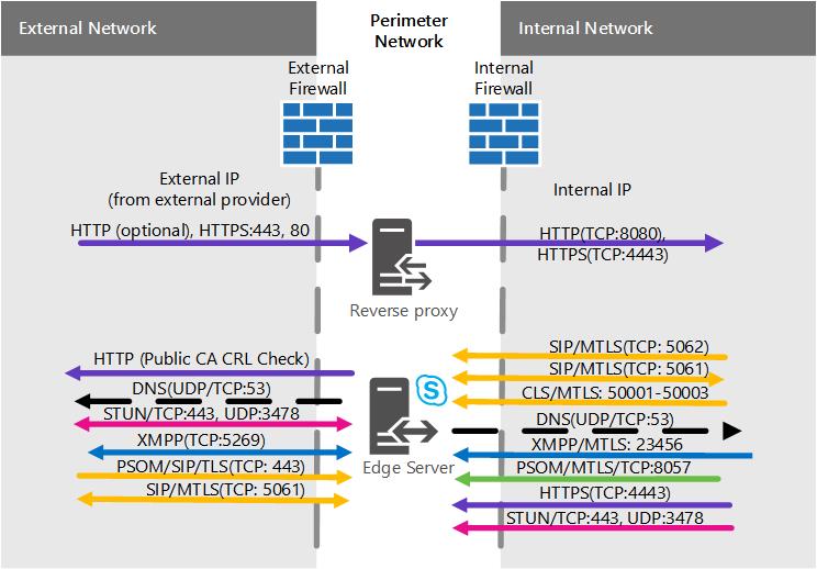 Perímetro de red para escenario perimetral único consolidado.