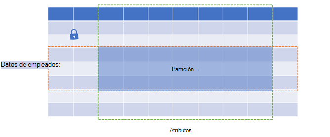 Diagrama de una tabla que muestra los datos de los empleados como filas, atributos como columnas y particiones como espacio en el medio.