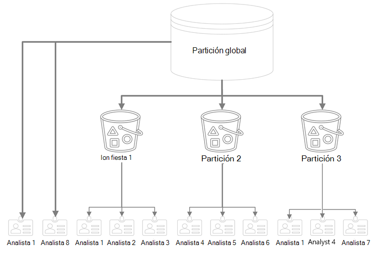 Diagrama que muestra una partición global, representada como un cilindro, con cinco flechas. 