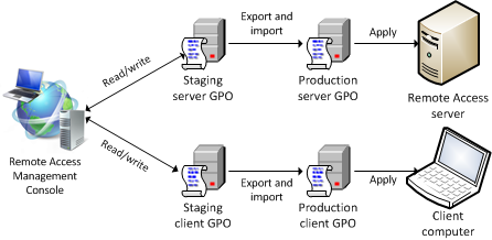 Administración de GPO de acceso remoto